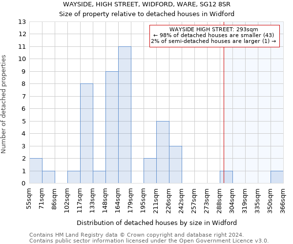 WAYSIDE, HIGH STREET, WIDFORD, WARE, SG12 8SR: Size of property relative to detached houses in Widford