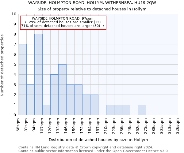 WAYSIDE, HOLMPTON ROAD, HOLLYM, WITHERNSEA, HU19 2QW: Size of property relative to detached houses in Hollym