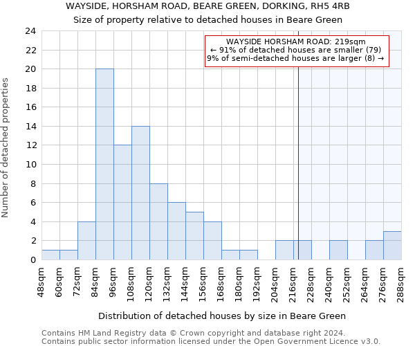 WAYSIDE, HORSHAM ROAD, BEARE GREEN, DORKING, RH5 4RB: Size of property relative to detached houses in Beare Green