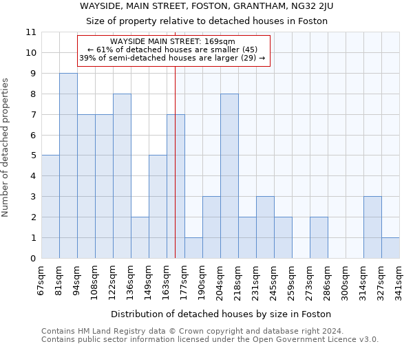WAYSIDE, MAIN STREET, FOSTON, GRANTHAM, NG32 2JU: Size of property relative to detached houses in Foston