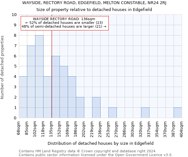 WAYSIDE, RECTORY ROAD, EDGEFIELD, MELTON CONSTABLE, NR24 2RJ: Size of property relative to detached houses in Edgefield