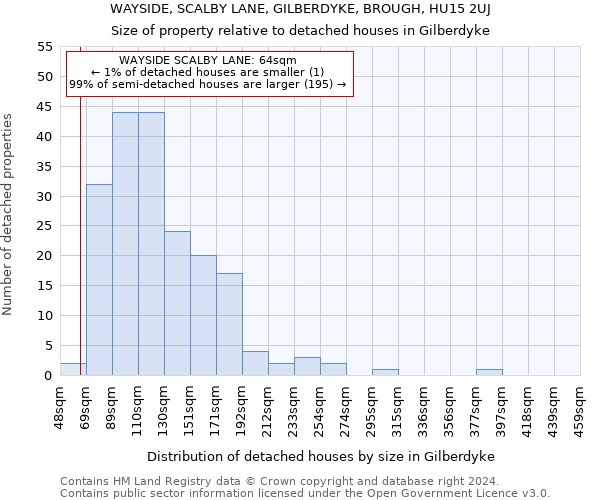 WAYSIDE, SCALBY LANE, GILBERDYKE, BROUGH, HU15 2UJ: Size of property relative to detached houses in Gilberdyke