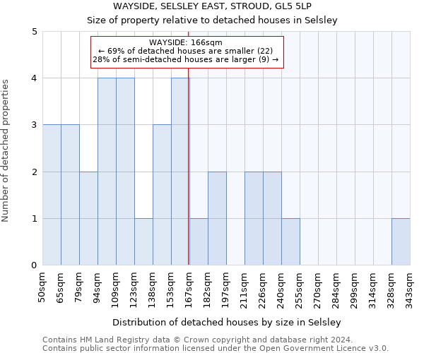 WAYSIDE, SELSLEY EAST, STROUD, GL5 5LP: Size of property relative to detached houses in Selsley