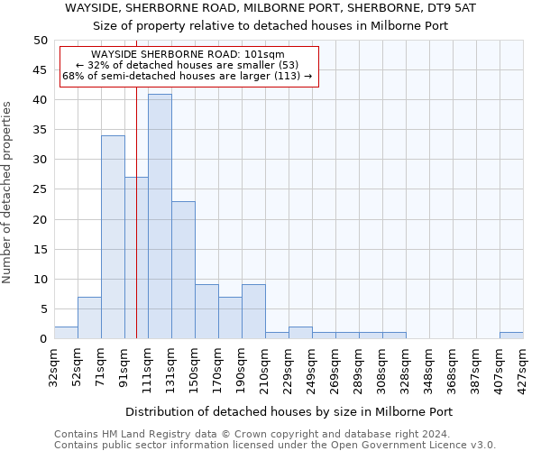 WAYSIDE, SHERBORNE ROAD, MILBORNE PORT, SHERBORNE, DT9 5AT: Size of property relative to detached houses in Milborne Port
