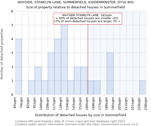 WAYSIDE, STANKLYN LANE, SUMMERFIELD, KIDDERMINSTER, DY10 4HS: Size of property relative to detached houses in Summerfield
