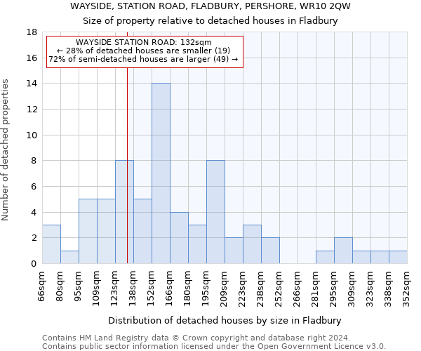 WAYSIDE, STATION ROAD, FLADBURY, PERSHORE, WR10 2QW: Size of property relative to detached houses in Fladbury