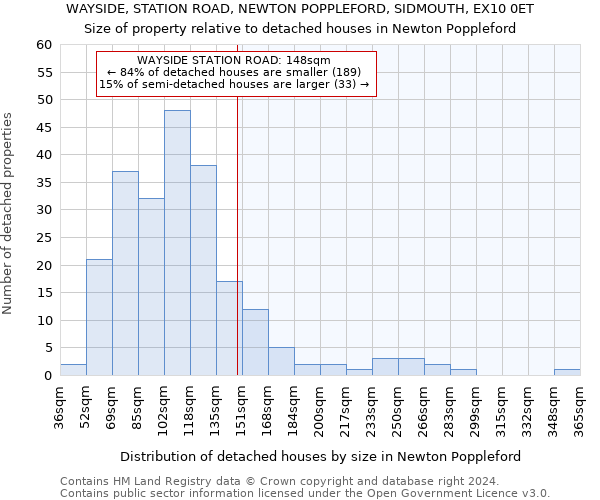 WAYSIDE, STATION ROAD, NEWTON POPPLEFORD, SIDMOUTH, EX10 0ET: Size of property relative to detached houses in Newton Poppleford