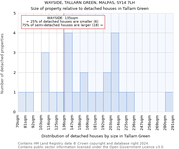 WAYSIDE, TALLARN GREEN, MALPAS, SY14 7LH: Size of property relative to detached houses in Tallarn Green