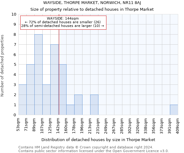 WAYSIDE, THORPE MARKET, NORWICH, NR11 8AJ: Size of property relative to detached houses in Thorpe Market