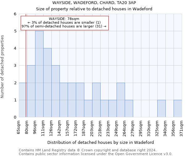 WAYSIDE, WADEFORD, CHARD, TA20 3AP: Size of property relative to detached houses in Wadeford