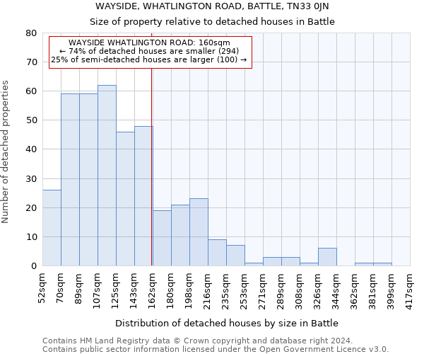 WAYSIDE, WHATLINGTON ROAD, BATTLE, TN33 0JN: Size of property relative to detached houses in Battle