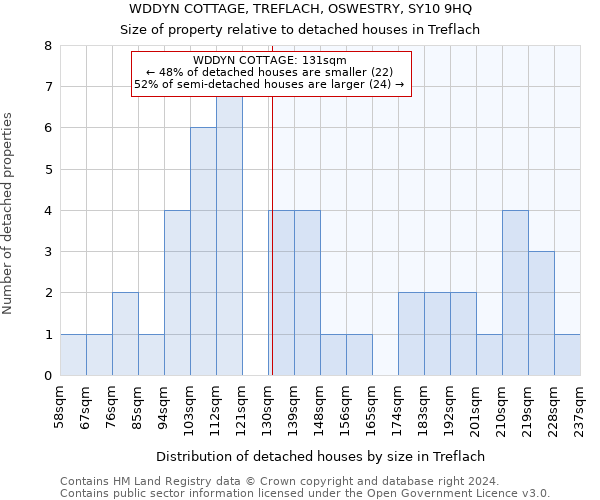 WDDYN COTTAGE, TREFLACH, OSWESTRY, SY10 9HQ: Size of property relative to detached houses in Treflach
