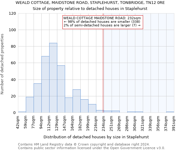 WEALD COTTAGE, MAIDSTONE ROAD, STAPLEHURST, TONBRIDGE, TN12 0RE: Size of property relative to detached houses in Staplehurst