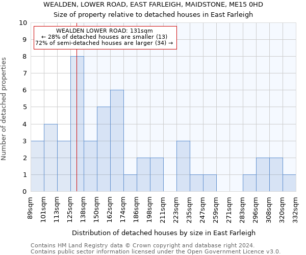 WEALDEN, LOWER ROAD, EAST FARLEIGH, MAIDSTONE, ME15 0HD: Size of property relative to detached houses in East Farleigh