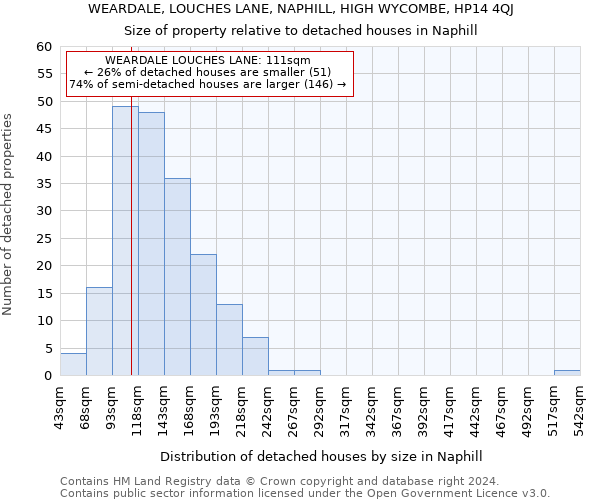 WEARDALE, LOUCHES LANE, NAPHILL, HIGH WYCOMBE, HP14 4QJ: Size of property relative to detached houses in Naphill