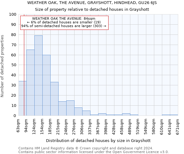 WEATHER OAK, THE AVENUE, GRAYSHOTT, HINDHEAD, GU26 6JS: Size of property relative to detached houses in Grayshott