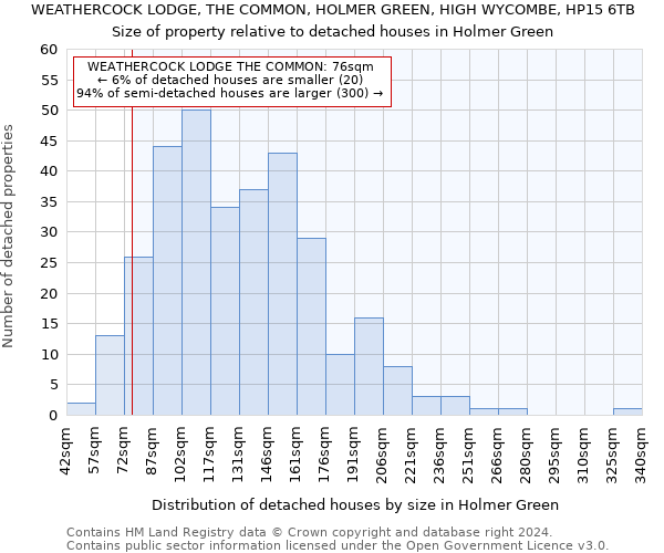 WEATHERCOCK LODGE, THE COMMON, HOLMER GREEN, HIGH WYCOMBE, HP15 6TB: Size of property relative to detached houses in Holmer Green