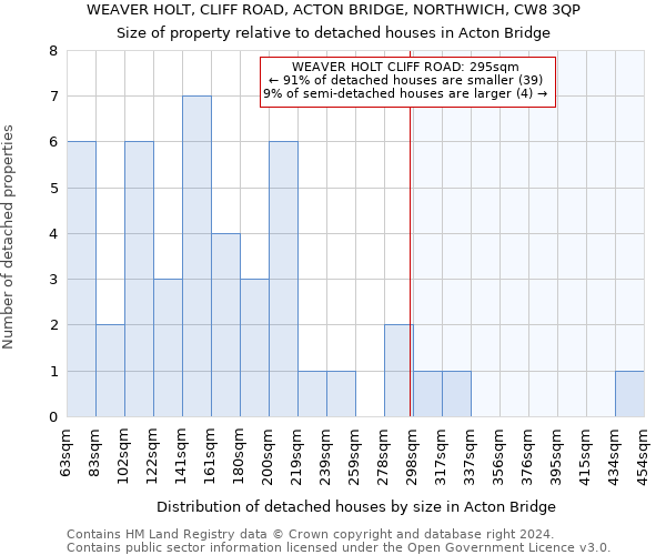 WEAVER HOLT, CLIFF ROAD, ACTON BRIDGE, NORTHWICH, CW8 3QP: Size of property relative to detached houses in Acton Bridge