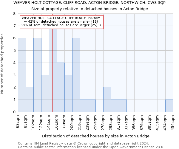 WEAVER HOLT COTTAGE, CLIFF ROAD, ACTON BRIDGE, NORTHWICH, CW8 3QP: Size of property relative to detached houses in Acton Bridge