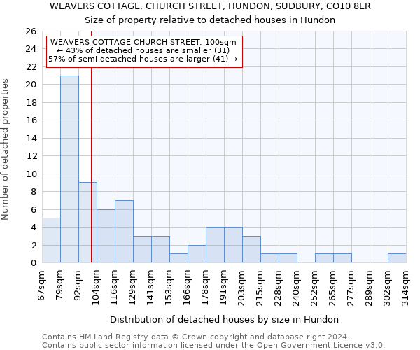 WEAVERS COTTAGE, CHURCH STREET, HUNDON, SUDBURY, CO10 8ER: Size of property relative to detached houses in Hundon