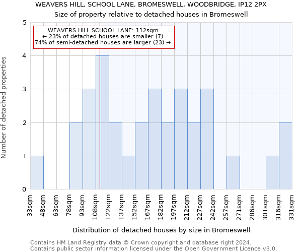 WEAVERS HILL, SCHOOL LANE, BROMESWELL, WOODBRIDGE, IP12 2PX: Size of property relative to detached houses in Bromeswell