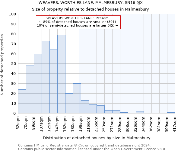 WEAVERS, WORTHIES LANE, MALMESBURY, SN16 9JX: Size of property relative to detached houses in Malmesbury