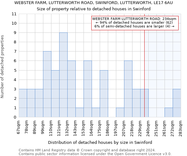 WEBSTER FARM, LUTTERWORTH ROAD, SWINFORD, LUTTERWORTH, LE17 6AU: Size of property relative to detached houses in Swinford