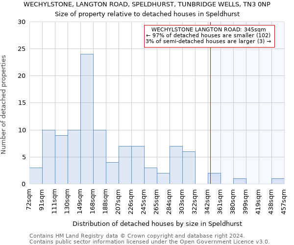 WECHYLSTONE, LANGTON ROAD, SPELDHURST, TUNBRIDGE WELLS, TN3 0NP: Size of property relative to detached houses in Speldhurst