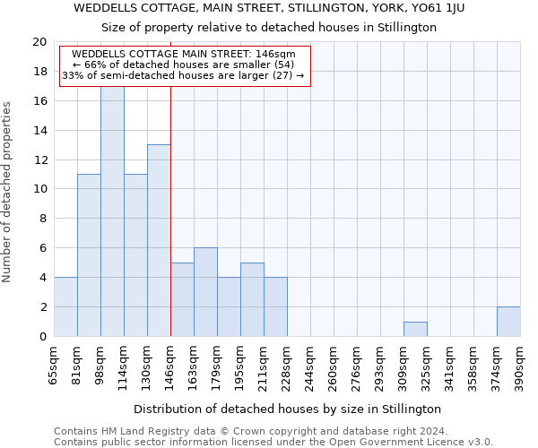 WEDDELLS COTTAGE, MAIN STREET, STILLINGTON, YORK, YO61 1JU: Size of property relative to detached houses in Stillington