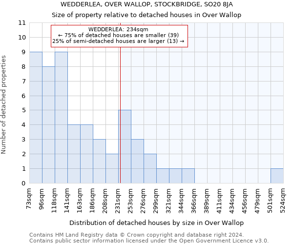 WEDDERLEA, OVER WALLOP, STOCKBRIDGE, SO20 8JA: Size of property relative to detached houses in Over Wallop