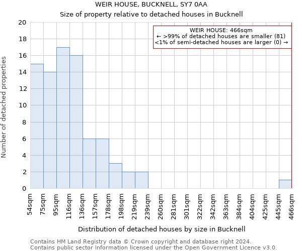 WEIR HOUSE, BUCKNELL, SY7 0AA: Size of property relative to detached houses in Bucknell