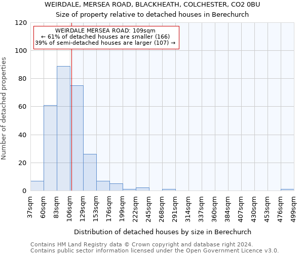 WEIRDALE, MERSEA ROAD, BLACKHEATH, COLCHESTER, CO2 0BU: Size of property relative to detached houses in Berechurch