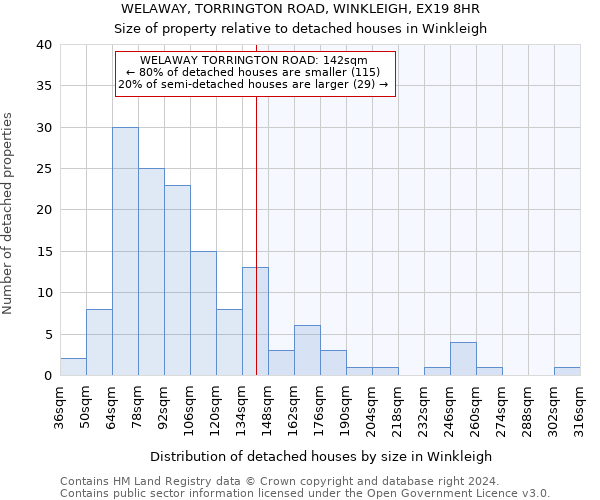 WELAWAY, TORRINGTON ROAD, WINKLEIGH, EX19 8HR: Size of property relative to detached houses in Winkleigh