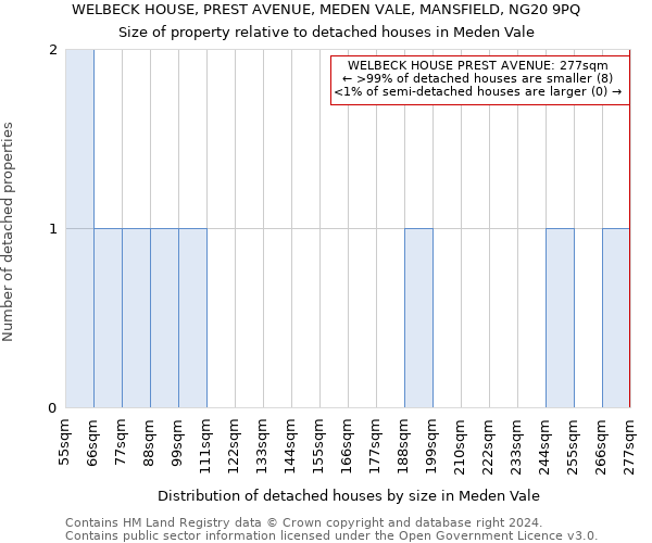 WELBECK HOUSE, PREST AVENUE, MEDEN VALE, MANSFIELD, NG20 9PQ: Size of property relative to detached houses in Meden Vale