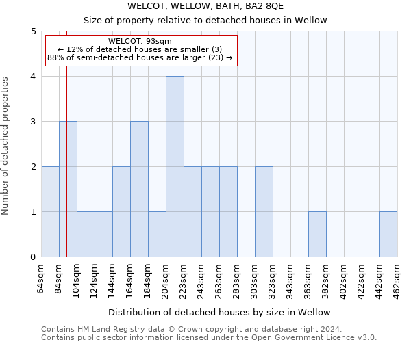 WELCOT, WELLOW, BATH, BA2 8QE: Size of property relative to detached houses in Wellow