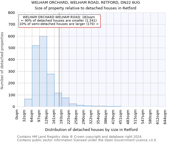 WELHAM ORCHARD, WELHAM ROAD, RETFORD, DN22 6UG: Size of property relative to detached houses in Retford
