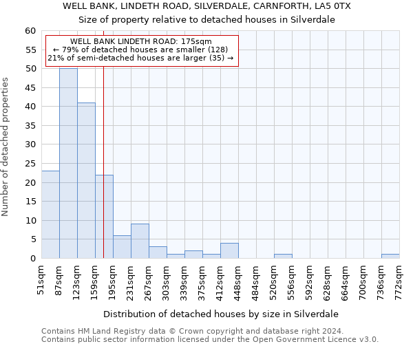 WELL BANK, LINDETH ROAD, SILVERDALE, CARNFORTH, LA5 0TX: Size of property relative to detached houses in Silverdale