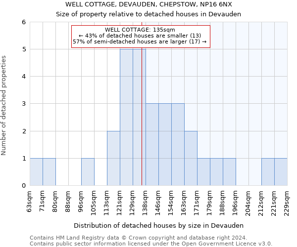 WELL COTTAGE, DEVAUDEN, CHEPSTOW, NP16 6NX: Size of property relative to detached houses in Devauden