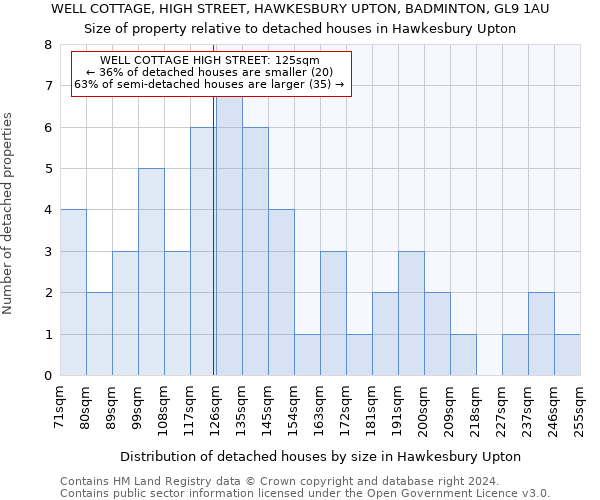 WELL COTTAGE, HIGH STREET, HAWKESBURY UPTON, BADMINTON, GL9 1AU: Size of property relative to detached houses in Hawkesbury Upton