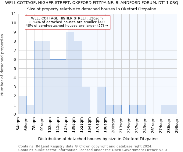 WELL COTTAGE, HIGHER STREET, OKEFORD FITZPAINE, BLANDFORD FORUM, DT11 0RQ: Size of property relative to detached houses in Okeford Fitzpaine