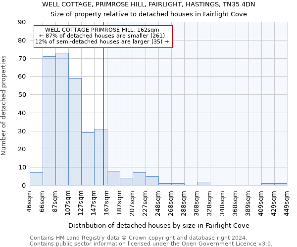 WELL COTTAGE, PRIMROSE HILL, FAIRLIGHT, HASTINGS, TN35 4DN: Size of property relative to detached houses in Fairlight Cove