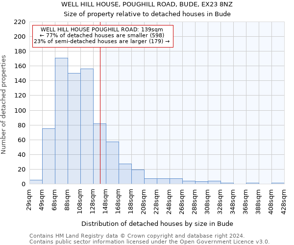 WELL HILL HOUSE, POUGHILL ROAD, BUDE, EX23 8NZ: Size of property relative to detached houses in Bude