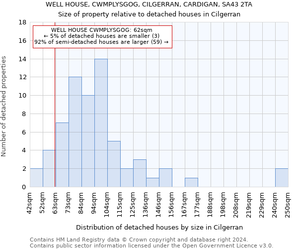 WELL HOUSE, CWMPLYSGOG, CILGERRAN, CARDIGAN, SA43 2TA: Size of property relative to detached houses in Cilgerran