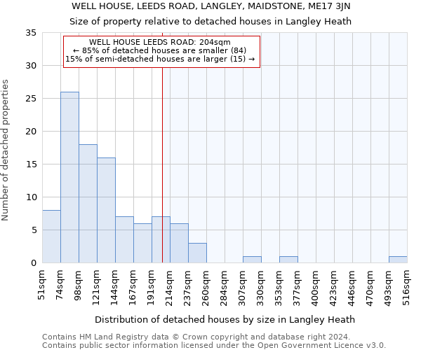 WELL HOUSE, LEEDS ROAD, LANGLEY, MAIDSTONE, ME17 3JN: Size of property relative to detached houses in Langley Heath