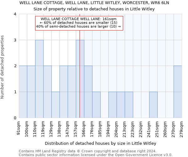 WELL LANE COTTAGE, WELL LANE, LITTLE WITLEY, WORCESTER, WR6 6LN: Size of property relative to detached houses in Little Witley