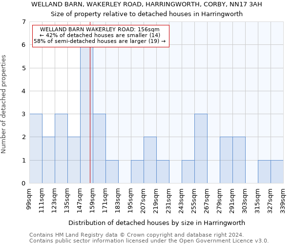WELLAND BARN, WAKERLEY ROAD, HARRINGWORTH, CORBY, NN17 3AH: Size of property relative to detached houses in Harringworth