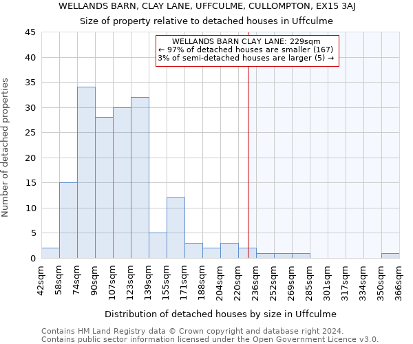 WELLANDS BARN, CLAY LANE, UFFCULME, CULLOMPTON, EX15 3AJ: Size of property relative to detached houses in Uffculme