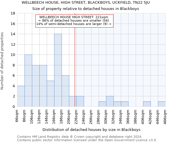 WELLBEECH HOUSE, HIGH STREET, BLACKBOYS, UCKFIELD, TN22 5JU: Size of property relative to detached houses in Blackboys
