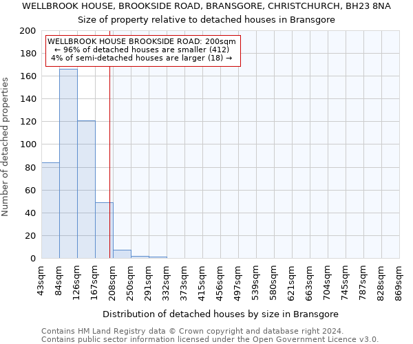 WELLBROOK HOUSE, BROOKSIDE ROAD, BRANSGORE, CHRISTCHURCH, BH23 8NA: Size of property relative to detached houses in Bransgore