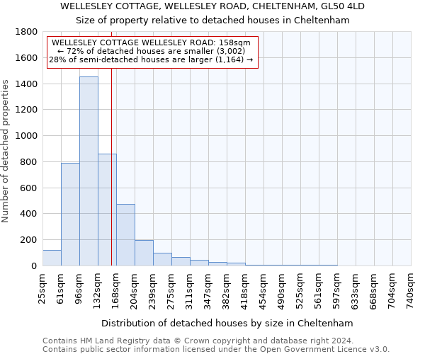 WELLESLEY COTTAGE, WELLESLEY ROAD, CHELTENHAM, GL50 4LD: Size of property relative to detached houses in Cheltenham